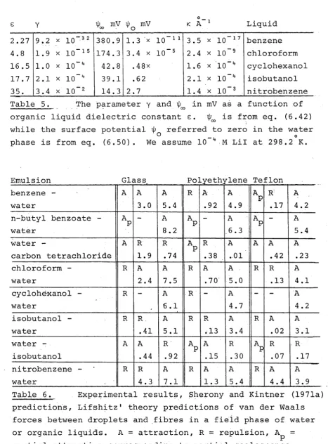 Table 5. The parameter y and i|j in mV as a function of