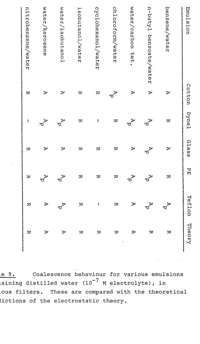 Table 9. Coalescence behaviour for various emulsions_7