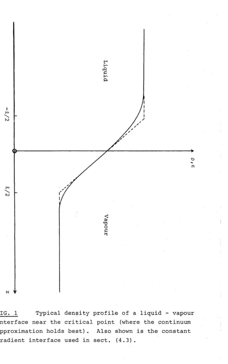 FIG. 1 Typical density profile of a liquid - vapour