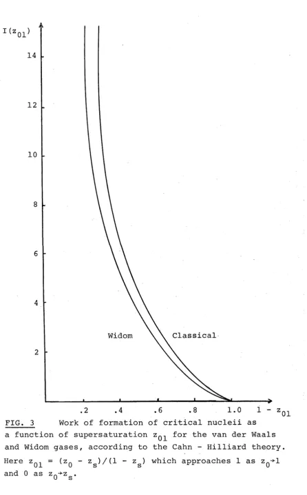 FIG. 3a function of supersaturation Z