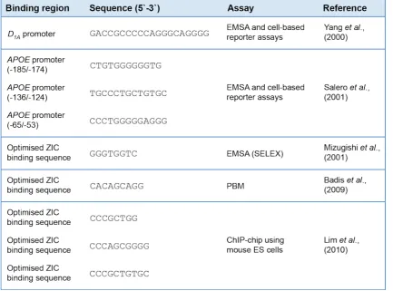 Table 1.1: ZIC DNA-binding sequences. All studies identified GC-rich sequences as potential ZIC binding 