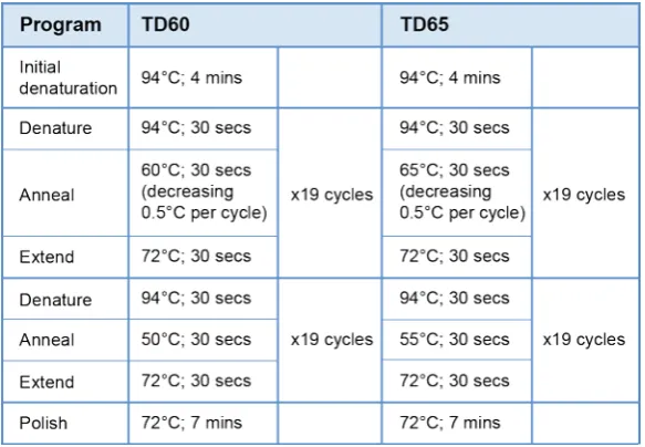 Table 2.1: Thermal profiles of PCR programs used for optimization of 