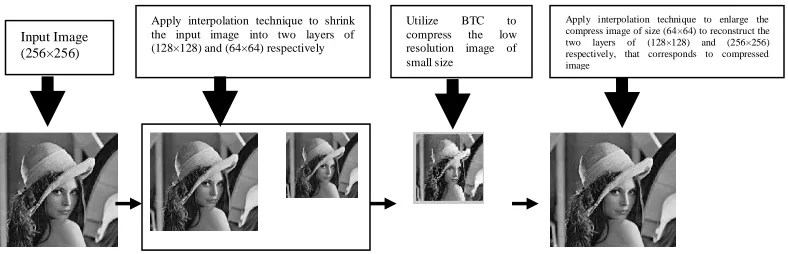 Table (1) illustrated the results in terms of objective fidelity criteria of Peak Signal to Noise Ratio (PSNR) (see equation 12) between the original image Y0and the decoded (compressed) image ~Y0 , and the Compression Ratio (CR) (see equation13)