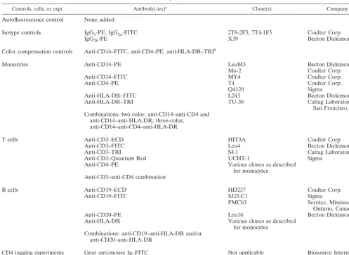 TABLE 1. Summary of the various antibodies used