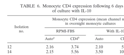 TABLE 5. Monocyte HLA-DR expression followingovernight culture with IL-10
