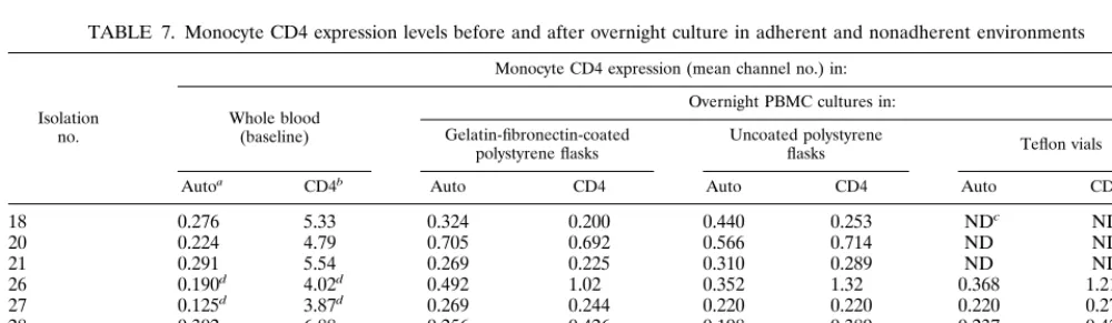 TABLE 7. Monocyte CD4 expression levels before and after overnight culture in adherent and nonadherent environments