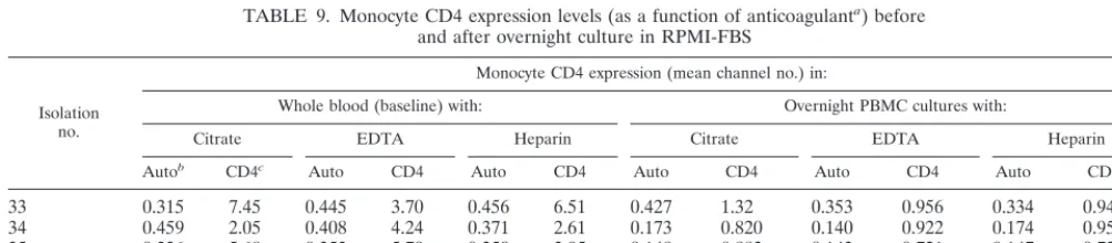 TABLE 8. Monocyte CD4 expression levels (as a function ofFicoll-Paque isolationa) before and after overnight culturein a whole-blood or RPMI-FBS environment