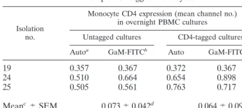 TABLE 11. Monocyte CD4 tagging experiments: use of goatanti-mouse Ig–FITC to localize CD4—anti-CD4–PEMAb complex of tagged monocytes