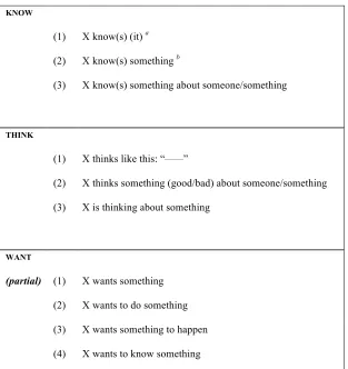 Table 1. Syntactic Frames for mental predicates (KNOW, THINK, and WANT)16 