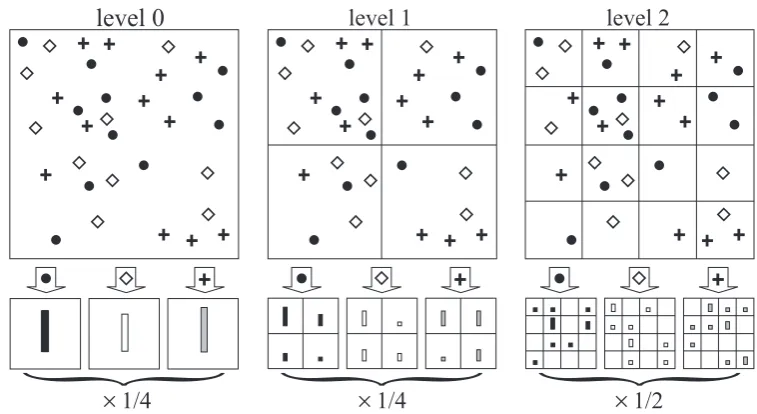 Figure 1.2: Three-level Spatial Pyramid toy example: There are three feature types:image has three feature types, indicated by circles, diamonds, andcrosses