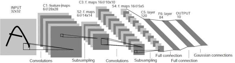 Figure 1.3: Convolutional Neural Network (CNN) structure of LeNet-5 used fordigits recognition