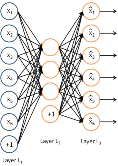 Figure 2.1: An example of 1-hidden-layer Auto-Encoder network.