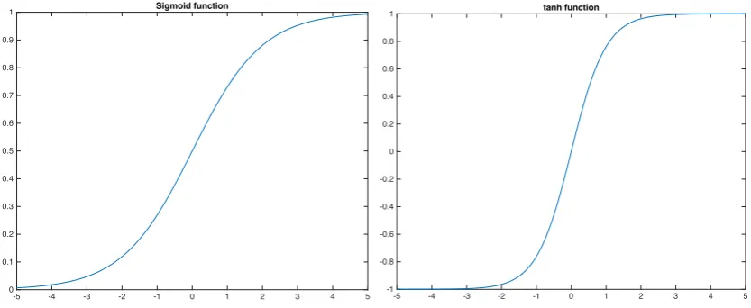 Figure 2.2: Plots of sigmoid function and tanh function.