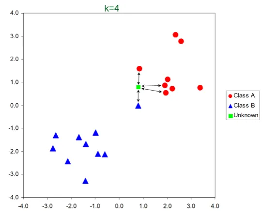 Figure 2.3: Sample plot of K-Nearest Neighbors criteria where k = 4 and thetraining examples have two di↵erent labels, ‘Class A’ and ‘Class B’.