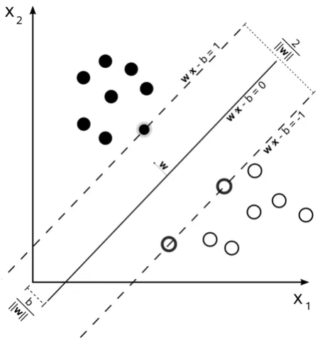 Figure 2.4: An example of linear separating hyperplane for the separable case in 2-dimensional space