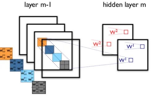Figure 2.6: An example of convolutional layer.