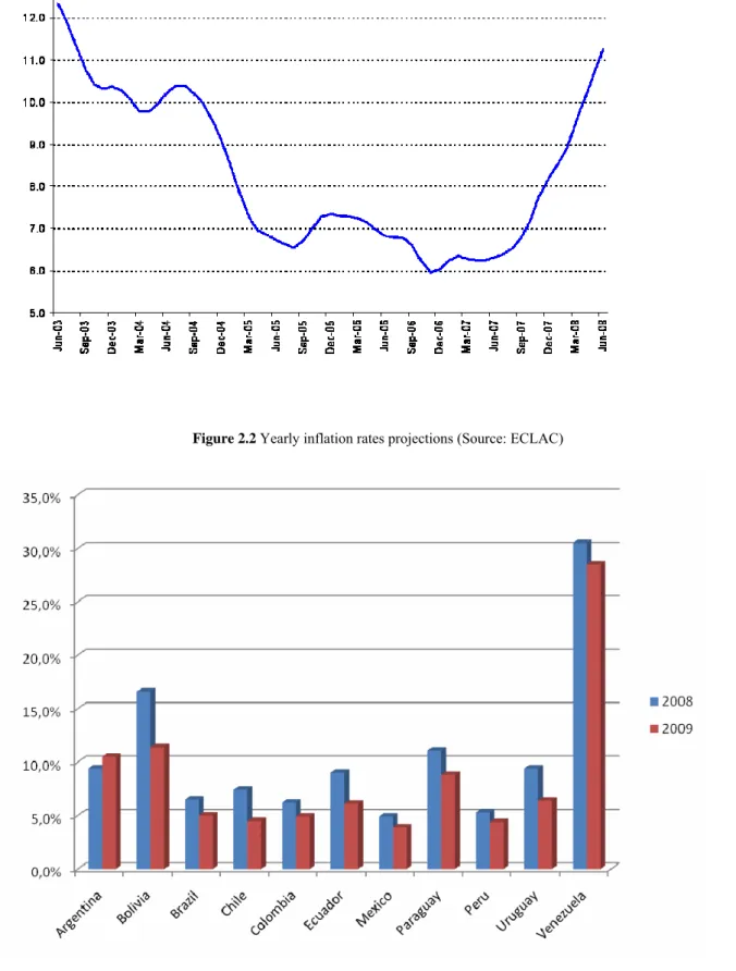 Figure 2.1 Average quarterly inflation rate for Latin America (Source: ECLAC) 
