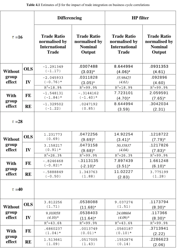 Table 4.1 Estimates of β for the impact of trade integration on business cycle correlations 