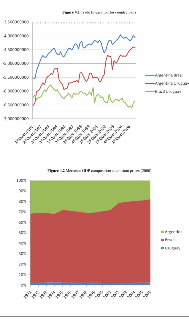 Figure 4.2 Mercosur GDP composition at constant prices (2000) 