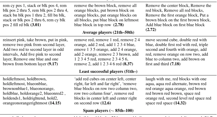 Table 3: Example utterances, along with the average number of scrolls for that player in parentheses.Success is measured by the number of scrolls, where the more successful players need less scrolls