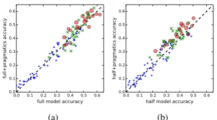 Figure 2: Pragmatics improve online accuracy. Inthese plots, each marker is a player. red o: play-ers who ranked 1–20 in terms of minimizing num-ber of scrolls, green x: players 20–50; blue +:lower than 50 (includes spam players)