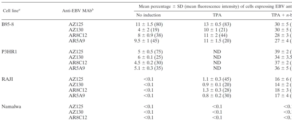 TABLE 1. Replication-phase antigen expression evaluated by ﬂow cytometry for four cell lines that were not induced,stimulated with TPA alone, or stimulated with a mixture of TPA and n-butyrate