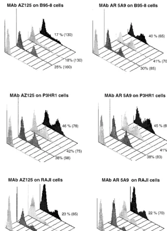 FIG. 1. Flow cytometry analysis of ZEBRA (MAb AZ125, 1 �TPA plusg/assay) and Rta (MAb AR5A9, 0.5 �g/assay) antigen expression on three cell lines stimulated by n-butyrate and prepared by three different ﬁxation-permeabilization procedures: (left to right) 