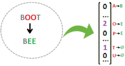 Figure 1: Each element in ν ii j (the vector at left)represents a type of edit. The entry ν i j mrepresentsthe number of edits of type m that occur as string (boot) is transformed into string s j (bee).