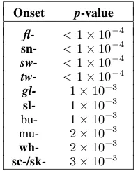 Figure 2: Histogram showing distribution of sys-tematicity across two-letter word-beginnings, asmeasured by permutation-test empirical p-value.