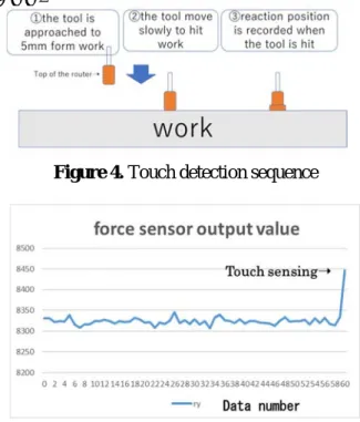 Figure 4. Touch detection sequence 