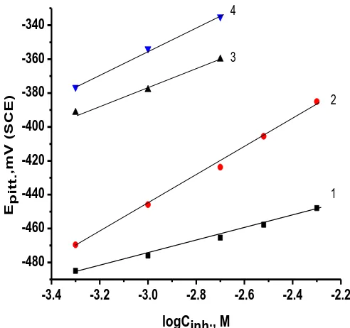 Figure 6a. UV-spectra of the additives used as inhibitors for carbon steel corrosion in 0.5 M H2SO4 solutions before measurements: (1) 5.0 × 10-4M iron(III), (2) 5.0 × 10-4M Imidazole, (3) 5.0 × 10-4M iron(III)+ 5.0 × 10-4M Imidazole