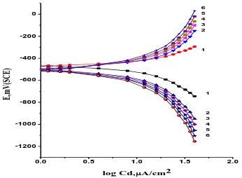 Figure 2.  Cathodic  and  anodic  polarization  curves of carbon steel in 0.5M H2SO4 solution with  Imidazole: (1) blank, (2) 5.0× 10-4, (3) 1.0 ×10-3, (4) 2.0 ×10-3, (5) 3.0 × 10-3,(6) 5.0 × 10-3M