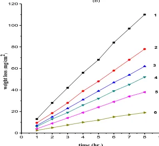 Figure 4.   Weight loss as a function of time of carbon steel in 0.5M H2SO4 solution without and with  Imidazole: (1) blank, (2) 5.0× 10-4, (3) 1.0 ×10-3, (4) 2.0 ×10-3, (5) 3.0 × 10-3,(6) 5.0 × 10-3M