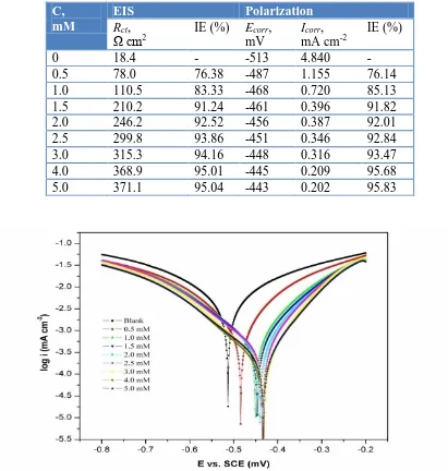 Table 2. Ecorr, Icorr, Rct and IE (%) obtained from polarization and impedance measurements for mild steel in 0.5 M HCl containing various concentrations of AB at 30 0C  