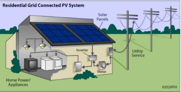 Fig 1.2.1.4. Solar Power in Green Building  