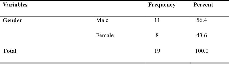 Table 4. 1: Reliability test 