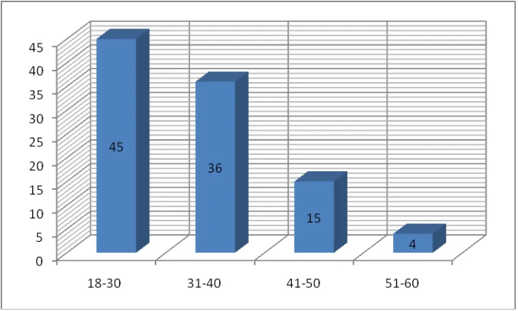 Figure 4. 1: Age of the Respondents 