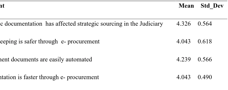 Table 4. 4: Extent of agreement with statements on Documentation 