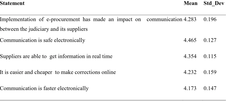 Table 4. 5: Extent of agreement on statements relating to Communication 