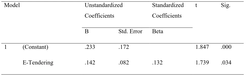 Table 4. 9: ANOVA 