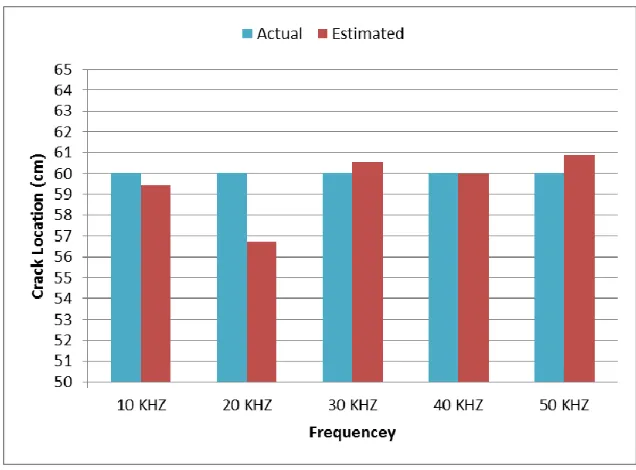 Figure 14. Sub-surface crack location with diﬀerent wave frequencies using the second technique for(X1 = 20, X2 = 30).