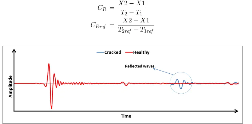 Figure 4. Wave signals of cracked and healthy cases.