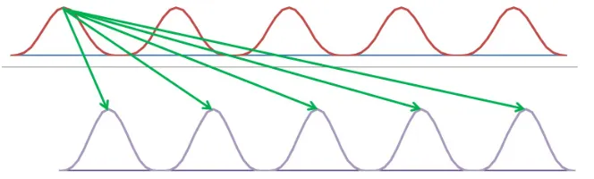 Figure 6. Maximum peaks of sensors S1 and S2.