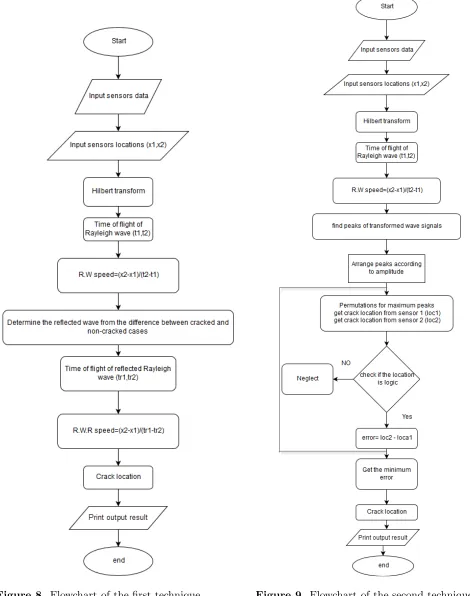 Figure 8. Flowchart of the ﬁrst technique.