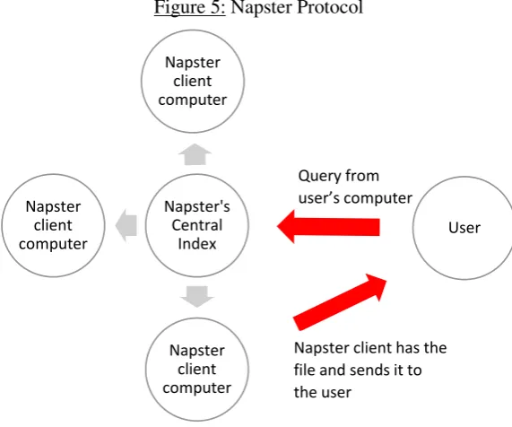 Figure 5: Napster Protocol 