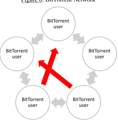 Figure 6: BitTorrent Network 