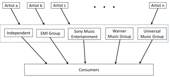 Figure 8: Market Structure in the Record Industry92 