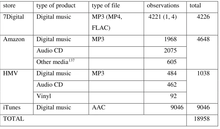 Table 1: Description of the data 