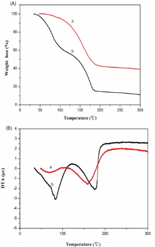 Figure 4.  (A) TGA and (B) DTA curves for two electrolytes under N2 at a heating rate of 10 °C    min−1( a-BMIMBF4/γ-BL -1 M LiBF4,b- EC/DMC/DEC-1 M LiPF6) 