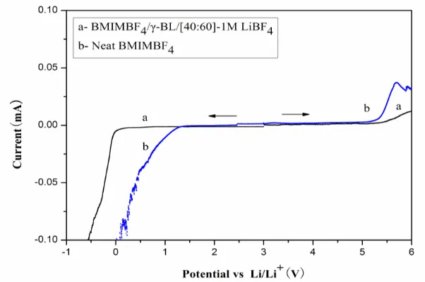 Figure 5. Linear sweep voltammetries of the mixed IL electrolyte and neat BMIMBF4 at 25 °C  